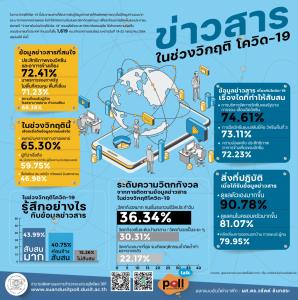 ดุสิตโพลเผยคนสนใจข่าวผลข้างเคียงวัคซีน เชื่อทีมแพทย์มากสุด แต่สับสนการบริหารจัดการของรัฐ