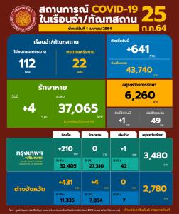 เรือนจำยังหนัก! ผู้ติดเชื้อโควิดใหม่ 641 ราย เสียชีวิตอีก 1