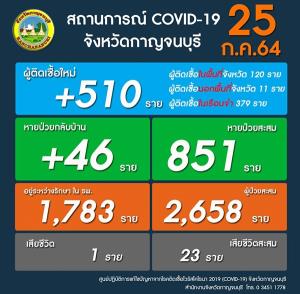 นิวไฮ! ผู้ติดเชื้อเมืองกาญจน์ทะลุ 500 ราย เพิ่มเป็น 2 เท่าของเมื่อวาน