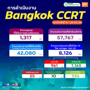 ทีม Bangkok CCRT ลงพื้นที่ค้นหาผู้ป่วยเชิงรุกแล้วกว่า  1,317 ชุมชน