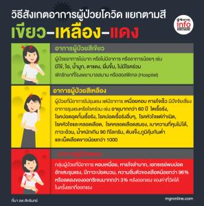 วิธีสังเกตอาการผู้ป่วยโควิด แยกตามสี