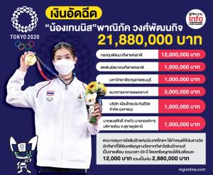 เงินอัดฉีด “น้องเทนนิส”พาณิภัค วงศ์พัฒนกิจ 21,880,000 บาท