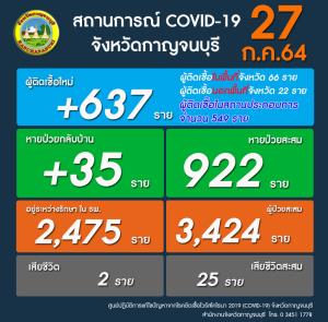 ทุบสถิติเมืองกาญจน์ยิ่งตรวจยิ่งเจอ วันนี้พบผู้ติดเชื้อ 637 ราย เสียชีวิต 2 ราย