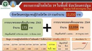 ทำลายสถิติ! คลัสเตอร์สามพรานทำนครปฐมยอดผู้ติดเชื้อโควิด-19 ใกล้หลักพัน ดับอีก 9 ราย