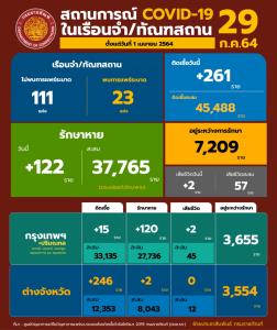 “ราชทัณฑ์” พบผู้ต้องขังติดโควิดเพิ่ม 261 ราย ดับอีก 2 ราย ยันผู้ได้รับอภัยโทษต้องปลอดเชื้อก่อนปล่อย