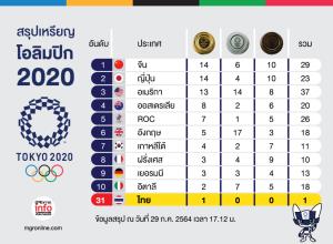 10 อันดับเหรียญโอลิมปิก2020