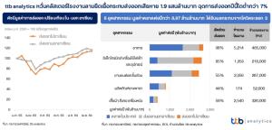 ttb analytics หวั่นคลัสเตอร์โรงงานลามยืดเยื้อกระทบส่งออก ฉุดยอดเติบโตต่ำกว่า 7%