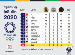 10 อันดับเหรียญโอลิมปิก2020