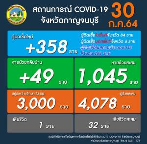 ยังน่าห่วงโควิด-19 เมืองกาญจน์ วันนี้ตัวเลขเขยิบสูงขึ้น 358 ราย เสียชีวิตอีก 1 ราย
