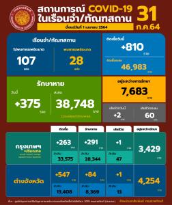 “กรมคุก” แจงยอดรายวันผู้ต้องขังติดโควิดเพิ่ม 810 ราย ระหว่างรักษา 7,683 ราย ดับอีก 2