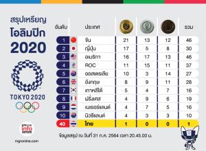 10 อันดับเหรียญโอลิมปิก2020