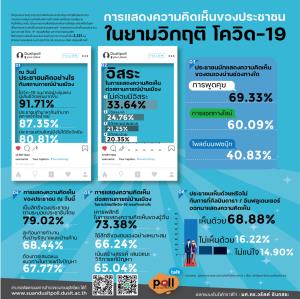 ดุสิตโพล อ้างไม่ค่อยมีอิสระแสดงความเห็น หนุนดารา call out มองโควิดระบาดรุนแรง