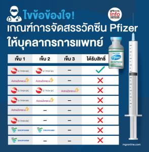 เกณฑ์การจัดสรรวัคชีน Pfizer ให้บุคลากรการแพทย์