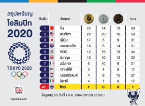 10 อันดับเหรียญโอลิมปิก2020