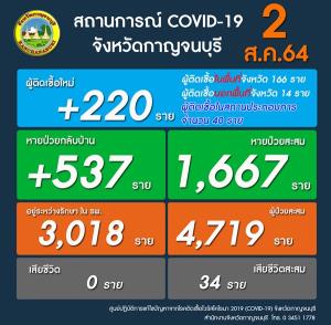 น่ายินดี ผู้ติดเชื้อเมืองกาญจน์รักษาหายสูงถึง 537 ราย ขณะที่ผู้ติดเชื้อ 220 ราย