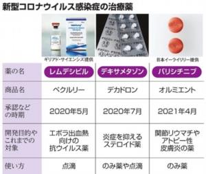 ยาที่ได้รับอนุมัติใช้รักษาโควิดในญี่ปุ่น (ฟาวิพิราเวียร์ยังไม่ได้รับการอนุมัติใช้)
