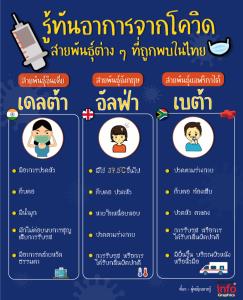 รู้ทันอาการจากโควิดสายพันธุ์ต่าง ๆ ที่ถูกพบในไทย