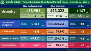 ศบค.เผย กทม.ยังครองแชมป์จังหวัดอันดับ 1 ติดโควิด 3 พันกว่าราย