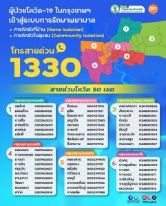 เปิดสายด่วน 50 เขต โทรประสานตรงขอความช่วยเหลือผู้ป่วยโควิด เพื่อนำเข้าระบบการรักษาโดยเร็ว