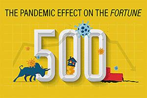 143 บริษัทจีน ติดทำเนียบ Fortune Global 500 อันดับหนึ่งสองปีติดต่อกัน