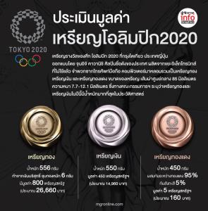 ประเมินมูลค่าเหรียญโอลิมปิก2020