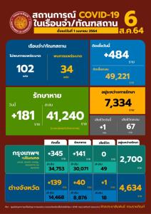 ผู้ต้องขังติดโควิดใหม่ 484 ราย ดับอีก 1 ส่งยอดเสียชีวิตสะสม 67 ราย