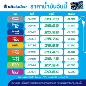 อั้นไว้! พรุ่งนี้น้ำมันปรับลดราคาทุกชนิด