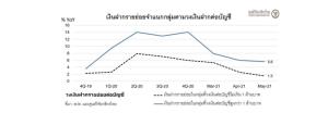 ศูนย์วิจัยกสิกรไทยชี้ลดวงเงินคุ้มครองเงินฝากมีผลกระทบจำกัด-ฐานะการเงินแบงก์ยังแกร่ง