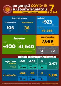 เกือบหลักพัน! ผู้ต้องขังติดโควิดรายวัน 923 ราย ดับอีก 3