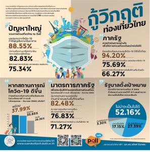 ดุสิตโพล มองรัฐตั้งรายได้ท่องเที่ยว 8.5 แสนล้าน เป็นไปไม่ได้ เสียงสูสีถ้าดีขึ้นสิ้นปีไปไม่ไปเที่ยว