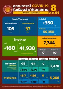 “ราชทัณฑ์” เผยผู้ต้องขังติดโควิดประจำวันอีก 350 ราย ระหว่างรักษา 7,744 ราย ไม่มีเสียชีวิต