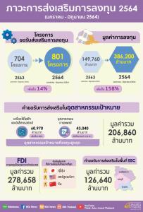 BOI ปลื้มลงทุนครึ่งปีแรกมูลค่าทะลุ 3.8 แสนล้าน FDI โต 3.8 เท่า ญี่ปุ่นแชมป์ขอส่งเสริมฯ สูงสุด