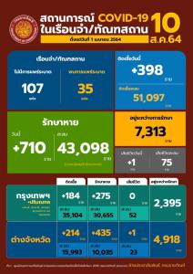 “กรมคุก” ตรวจพบยอดติดเชื้อผู้ต้องขังโควิดใหม่ 398 ราย ดับเพิ่ม 1 ตายสะสม 75 ราย