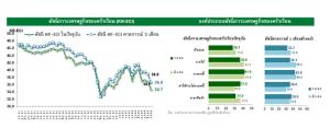 ศูนย์วิจัยกสิกรไทยเผยดัชนี KR-ECI เดือน ก.ค.วูบ รับผลกระทบหนักจากล็อกดาวน์