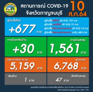เมืองกาญจน์ยังน่าห่วง ทำลายสถิติต่อเนื่อง วันนี้พบผู้ติดเชื้อ 677 ราย