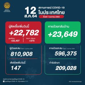 ยอดป่วยโควิดในประเทศวันนี้นิวไฮ 22,782 ราย ติดเชื้อในเรือนจำ 375  เสียชีวิตยังสูง 147 คน ติดเชื้อสะสมระลอกเมษาฯ 810,908 ราย