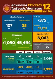 ผู้ต้องขังติดโควิดเพิ่ม 375 ราย ระหว่างรักษา 6,063 ราย เสียชีวิตอีก 1 เป็นกลุ่มเปราะบาง
