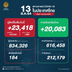 พุ่งไม่หยุด! ยอดป่วยโควิดในประเทศวันนี้นิวไฮ 23,418 ราย ติดเชื้อในเรือนจำ 388 เสียชีวิตยังสูง 184 คน ติดเชื้อสะสมระลอกเมษาฯ 834,326 ราย