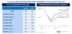 ttb analytics ปรับลดเป้า ศก.โต 0.3% ลุ้นเร่งกระจายวัคซีนดันไตรมาส 4 เริ่มฟื้น
