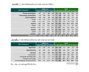 ศูนย์วิจัยกสิกรไทยลดเป้าจีดีพีปีนี้ -0.5% สถานการณ์โควิด-19 รุนแรงกว่าคาด
