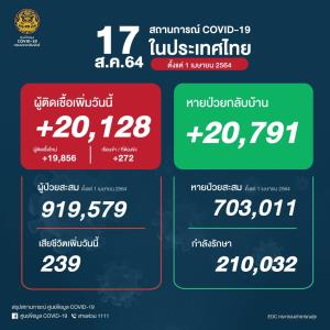 ป่วยโควิดในประเทศวันนี้ยอดสูง 20,128 ราย ติดเชื้อในเรือนจำ 272 เสียชีวิต 239 คน ติดเชื้อสะสมระลอกเมษาฯ 9 แสนราย