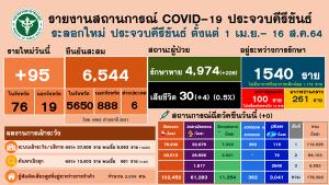 ปิดตลาดสดเทศบาลเมืองประจวบฯ รอบ 2 พบมีคนติดเชื้อโควิด-19 จำนวนมาก