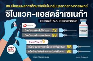 สธ.เปิดเผยผลการศึกษาวัคซีนในกลุ่มบุคลากรทางการแพทย์ ซิโนแวค-แอสตร้าเซเนก้า