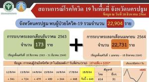 พุ่งไม่หยุดยอดติดเชื้อโควิด-19 นครปฐม 645 ราย วันเดียวดับ 6 ราย พบคลัสเตอร์บางเลน 329 ราย