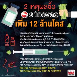 2? เหตุผล ซื้อ Sinovac เพิ่ม 12 ล้านโดส