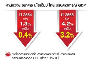 CIMBT ปรับคาดการณ์ GDP ปี 2564 เหลือ 0.4% ไตรมาส 3-4 มีโอกาสติดลบ