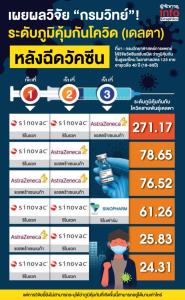 เปิดผลวิจัยล่าสุด!  “วัคซีนสลับและวัคซีนกระตุ้นเข็ม 3” ต้านโควิดสายพันธุ์เดลตาได้