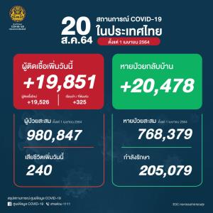 เกิน 1 ล้าน! ป่วยโควิดในประเทศวันนี้ 19,851 ยอดสะสม 1,009,710 ราย เสียชีวิตเพิ่ม 240 ยอดรวม 8,826 คน