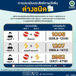 ศบค.เผยผลศึกษาฉีดวัคซีนไขว้ภูมิคุ้มกันขึ้น-ได้ผลดี ทันต่อเชื้อเดลตาระบาด กทม.รับนโยบายไปปฏิบัติ