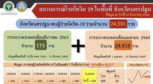 ยังไม่ลด! ผู้ติดเชื้อโควิด-19 นครปฐมยอดดับพุ่ง 16 ราย ป่วยเพิ่ม 638 ราย